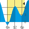 Tide chart for San Francisco Bay, Redwood Creek Marker 8, California on 2024/06/4