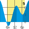Tide chart for San Francisco Bay, Redwood Creek Marker 8, California on 2024/06/5