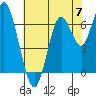 Tide chart for San Francisco Bay, Redwood Creek Marker 8, California on 2024/06/7