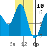 Tide chart for Umpqua River, Reedsport, Oregon on 2021/01/10