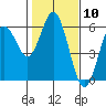 Tide chart for Reedsport, Umpqua River, Oregon on 2021/02/10