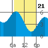 Tide chart for Reedsport, Umpqua River, Oregon on 2021/02/21