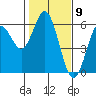 Tide chart for Reedsport, Umpqua River, Oregon on 2021/02/9