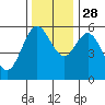 Tide chart for Umpqua River, Reedsport, Oregon on 2021/11/28