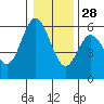 Tide chart for Umpqua River, Reedsport, Oregon on 2021/12/28