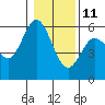 Tide chart for Umpqua River, Reedsport, Oregon on 2022/01/11