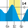 Tide chart for Umpqua River, Reedsport, Oregon on 2022/01/14