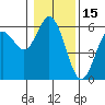 Tide chart for Reedsport, Umpqua River, Oregon on 2022/01/15
