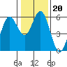 Tide chart for Reedsport, Umpqua River, Oregon on 2022/01/20