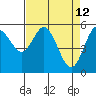 Tide chart for Umpqua River, Reedsport, Oregon on 2022/04/12