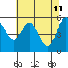 Tide chart for Umpqua River, Reedsport, Oregon on 2022/05/11