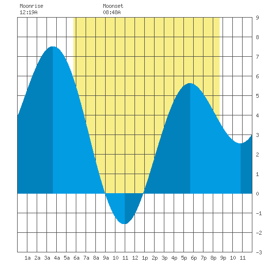 Tide chart for Reedsport on 2022/05/19