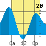 Tide chart for Umpqua River, Reedsport, Oregon on 2022/05/20