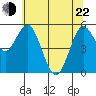 Tide chart for Umpqua River, Reedsport, Oregon on 2022/05/22