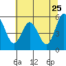 Tide chart for Umpqua River, Reedsport, Oregon on 2022/05/25