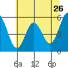 Tide chart for Umpqua River, Reedsport, Oregon on 2022/05/26