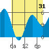 Tide chart for Umpqua River, Reedsport, Oregon on 2022/05/31