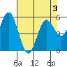 Tide chart for Reedsport, Oregon on 2022/05/3