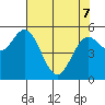 Tide chart for Umpqua River, Reedsport, Oregon on 2022/05/7