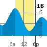 Tide chart for Umpqua River, Reedsport, Oregon on 2023/01/16