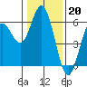 Tide chart for Umpqua River, Reedsport, Oregon on 2023/01/20