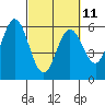 Tide chart for Umpqua River, Reedsport, Oregon on 2023/03/11