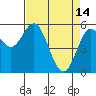 Tide chart for Umpqua River, Reedsport, Oregon on 2023/04/14