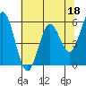 Tide chart for Umpqua River, Reedsport, Oregon on 2023/05/18