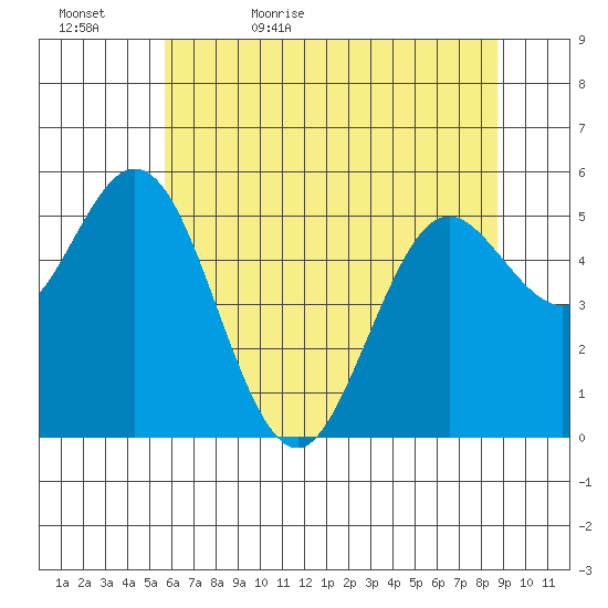 Tide chart for Reedsport on 2023/05/24
