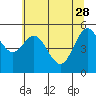 Tide chart for Umpqua River, Reedsport, Oregon on 2023/05/28