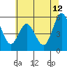 Tide chart for Umpqua River, Reedsport, Oregon on 2023/06/12