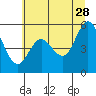 Tide chart for Umpqua River, Reedsport, Oregon on 2023/06/28