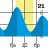 Tide chart for Umpqua River, Reedsport, Oregon on 2023/12/21