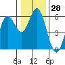 Tide chart for Umpqua River, Reedsport, Oregon on 2023/12/28