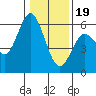 Tide chart for Umpqua River, Reedsport, Oregon on 2024/01/19