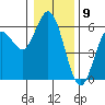 Tide chart for Umpqua River, Reedsport, Oregon on 2024/01/9