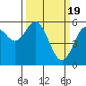 Tide chart for Reedsport, Umpqua River, Oregon on 2024/03/19