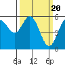 Tide chart for Umpqua River, Reedsport, Oregon on 2024/03/20