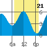 Tide chart for Reedsport, Umpqua River, Oregon on 2024/03/21