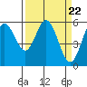 Tide chart for Reedsport, Umpqua River, Oregon on 2024/03/22