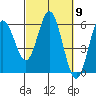 Tide chart for Reedsport, Umpqua River, Oregon on 2024/03/9