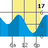 Tide chart for Umpqua River, Reedsport, Oregon on 2024/04/17