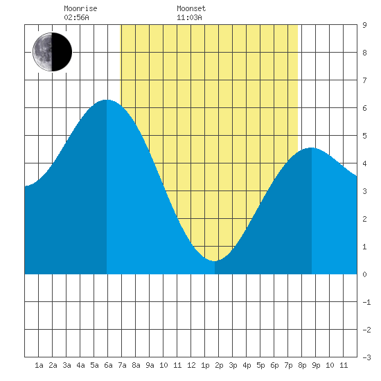 Tide Chart for 2024/04/1