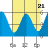 Tide chart for Umpqua River, Reedsport, Oregon on 2024/04/21