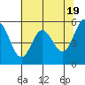 Tide chart for Reedsport, Umpqua River, Oregon on 2024/05/19