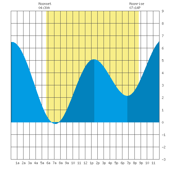 Tide chart for Reedsport on 2024/05/21