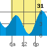 Tide chart for Reedsport, Umpqua River, Oregon on 2024/05/31