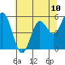 Tide chart for Reedsport, Oregon on 2025/06/10