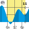 Tide chart for Reedsport, Oregon on 2025/06/11