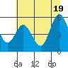 Tide chart for Reedsport, Oregon on 2025/06/19